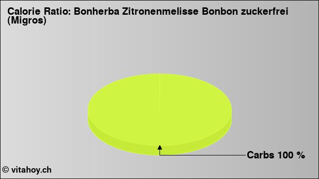 Calorie ratio: Bonherba Zitronenmelisse Bonbon zuckerfrei (Migros) (chart, nutrition data)