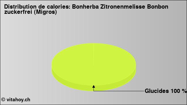 Calories: Bonherba Zitronenmelisse Bonbon zuckerfrei (Migros) (diagramme, valeurs nutritives)