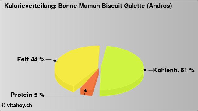 Kalorienverteilung: Bonne Maman Biscuit Galette (Andros) (Grafik, Nährwerte)