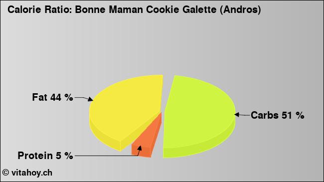 Calorie ratio: Bonne Maman Cookie Galette (Andros) (chart, nutrition data)