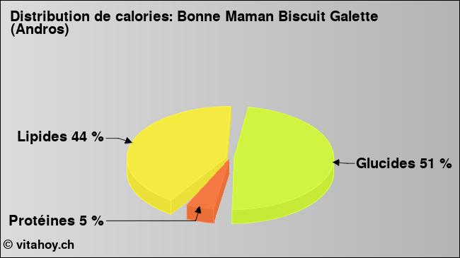 Calories: Bonne Maman Biscuit Galette (Andros) (diagramme, valeurs nutritives)