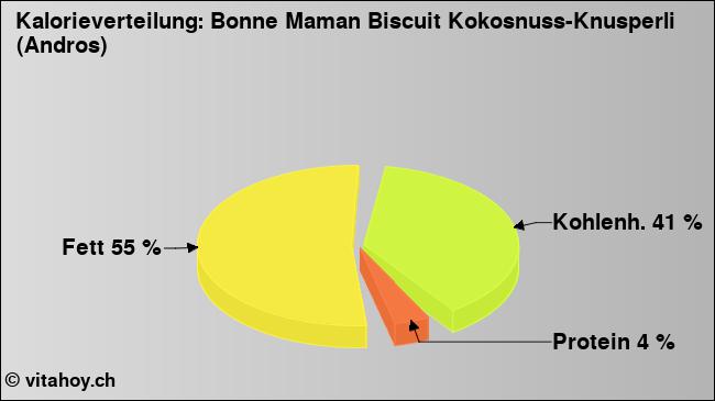 Kalorienverteilung: Bonne Maman Biscuit Kokosnuss-Knusperli (Andros) (Grafik, Nährwerte)