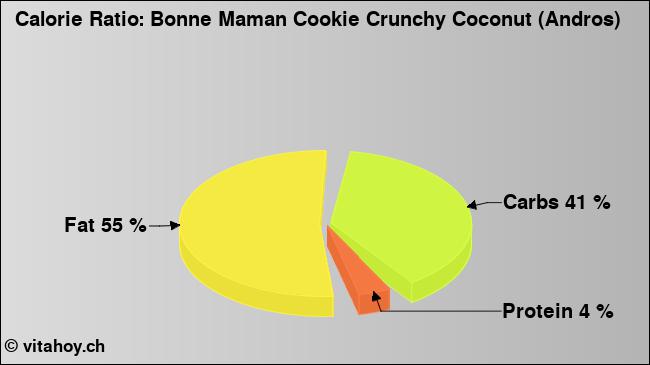 Calorie ratio: Bonne Maman Cookie Crunchy Coconut (Andros) (chart, nutrition data)
