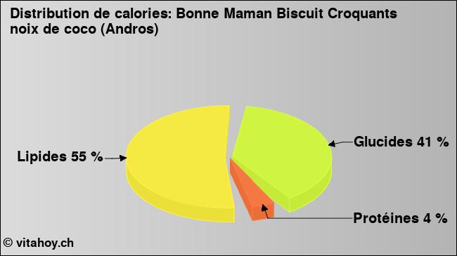 Calories: Bonne Maman Biscuit Croquants noix de coco (Andros) (diagramme, valeurs nutritives)