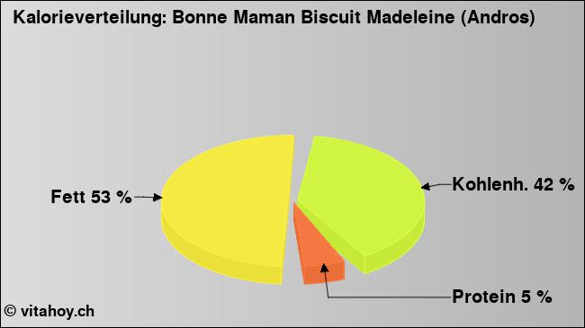 Kalorienverteilung: Bonne Maman Biscuit Madeleine (Andros) (Grafik, Nährwerte)