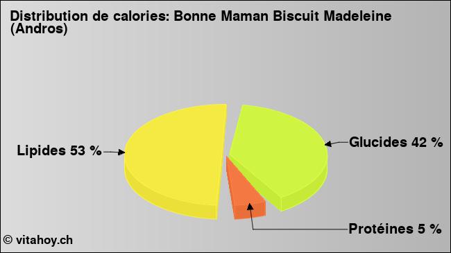 Calories: Bonne Maman Biscuit Madeleine (Andros) (diagramme, valeurs nutritives)