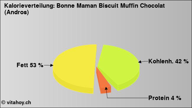 Kalorienverteilung: Bonne Maman Biscuit Muffin Chocolat (Andros) (Grafik, Nährwerte)
