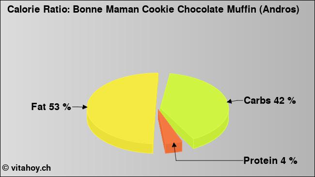 Calorie ratio: Bonne Maman Cookie Chocolate Muffin (Andros) (chart, nutrition data)
