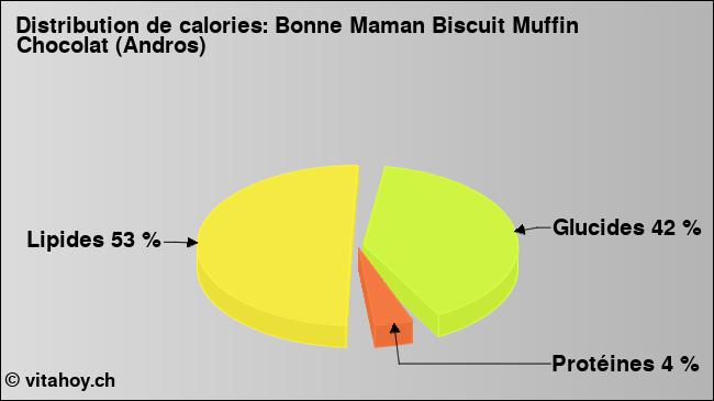 Calories: Bonne Maman Biscuit Muffin Chocolat (Andros) (diagramme, valeurs nutritives)