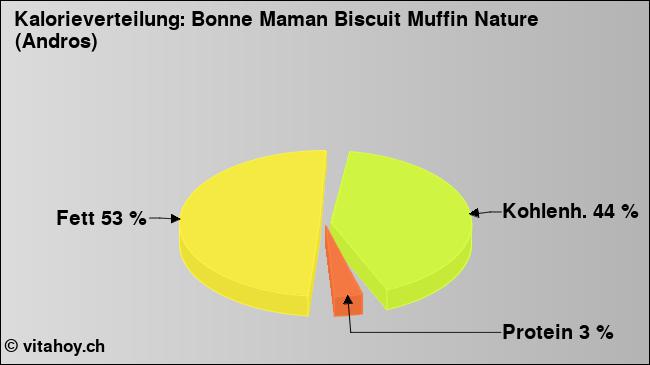 Kalorienverteilung: Bonne Maman Biscuit Muffin Nature (Andros) (Grafik, Nährwerte)
