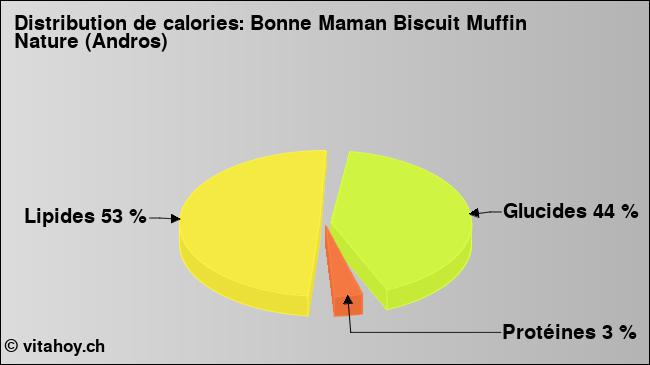 Calories: Bonne Maman Biscuit Muffin Nature (Andros) (diagramme, valeurs nutritives)