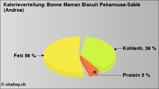 Kalorienverteilung: Bonne Maman Biscuit Pekannuss-Sablé (Andros) (Grafik, Nährwerte)