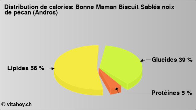 Calories: Bonne Maman Biscuit Sablés noix de pécan (Andros) (diagramme, valeurs nutritives)