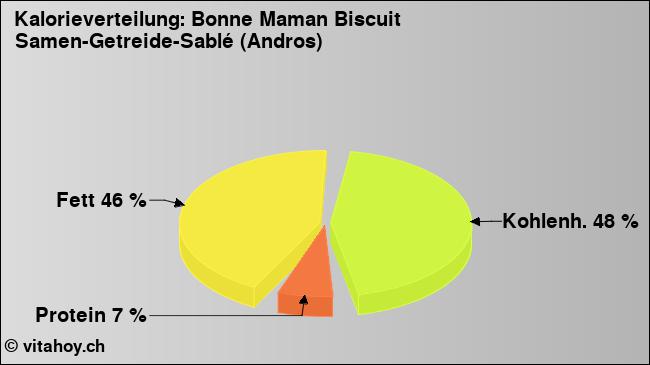 Kalorienverteilung: Bonne Maman Biscuit Samen-Getreide-Sablé (Andros) (Grafik, Nährwerte)