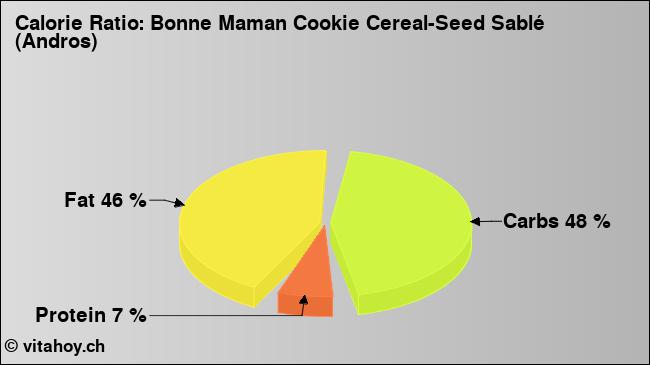 Calorie ratio: Bonne Maman Cookie Cereal-Seed Sablé (Andros) (chart, nutrition data)