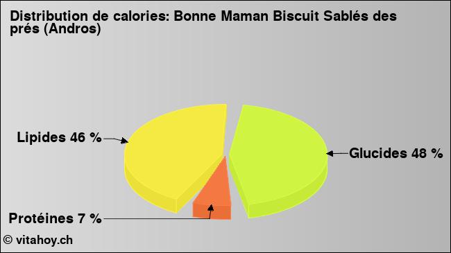 Calories: Bonne Maman Biscuit Sablés des prés (Andros) (diagramme, valeurs nutritives)