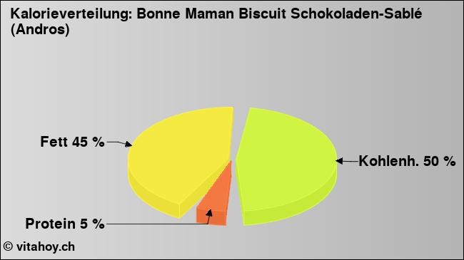Kalorienverteilung: Bonne Maman Biscuit Schokoladen-Sablé (Andros) (Grafik, Nährwerte)