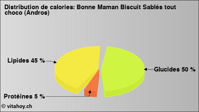 Calories: Bonne Maman Biscuit Sablés tout choco (Andros) (diagramme, valeurs nutritives)