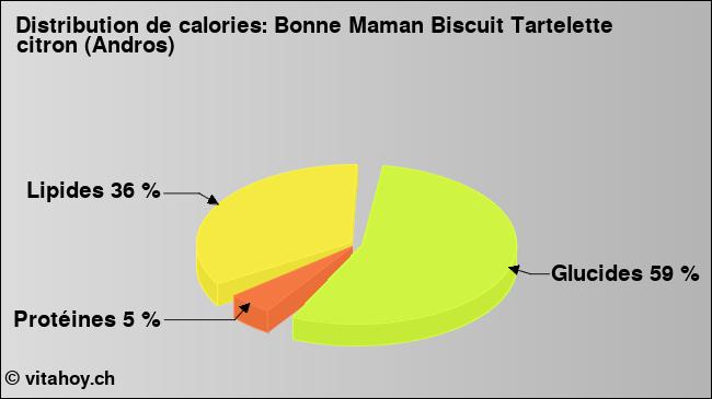 Calories: Bonne Maman Biscuit Tartelette citron (Andros) (diagramme, valeurs nutritives)