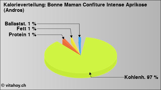 Kalorienverteilung: Bonne Maman Confiture Intense Aprikose (Andros) (Grafik, Nährwerte)