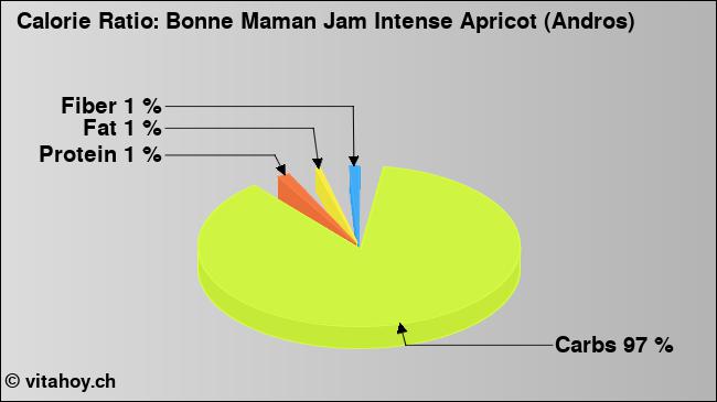 Calorie ratio: Bonne Maman Jam Intense Apricot (Andros) (chart, nutrition data)