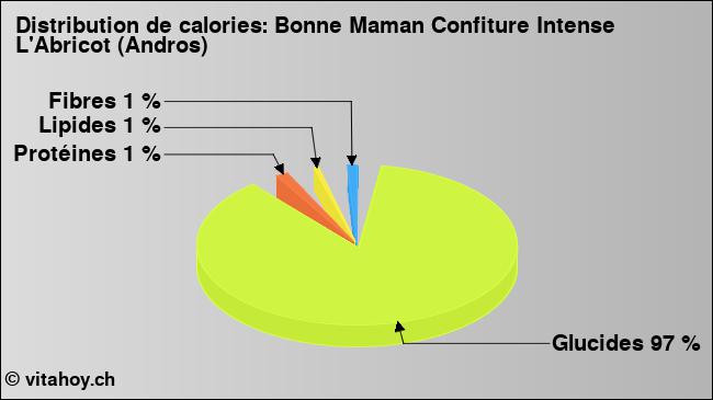 Calories: Bonne Maman Confiture Intense L'Abricot (Andros) (diagramme, valeurs nutritives)