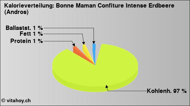 Kalorienverteilung: Bonne Maman Confiture Intense Erdbeere (Andros) (Grafik, Nährwerte)