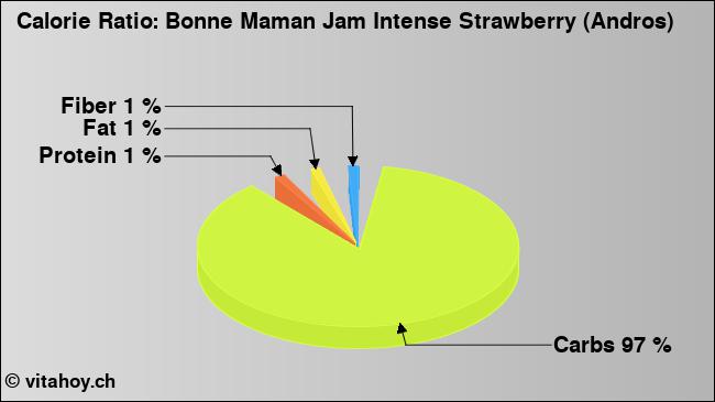 Calorie ratio: Bonne Maman Jam Intense Strawberry (Andros) (chart, nutrition data)