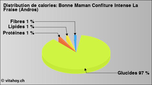 Calories: Bonne Maman Confiture Intense La Fraise (Andros) (diagramme, valeurs nutritives)