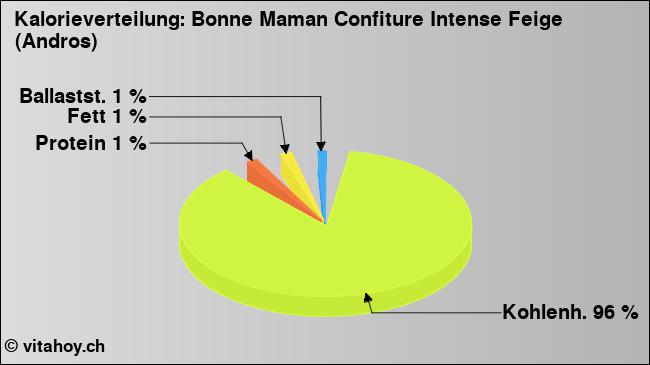 Kalorienverteilung: Bonne Maman Confiture Intense Feige (Andros) (Grafik, Nährwerte)
