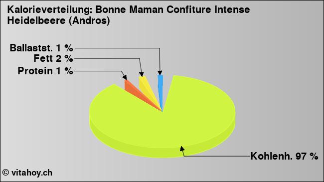 Kalorienverteilung: Bonne Maman Confiture Intense Heidelbeere (Andros) (Grafik, Nährwerte)