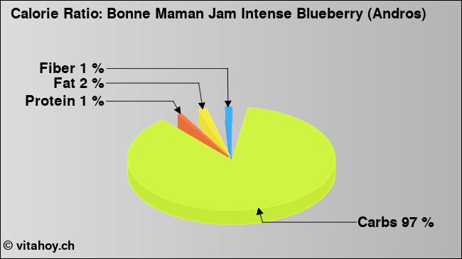 Calorie ratio: Bonne Maman Jam Intense Blueberry (Andros) (chart, nutrition data)