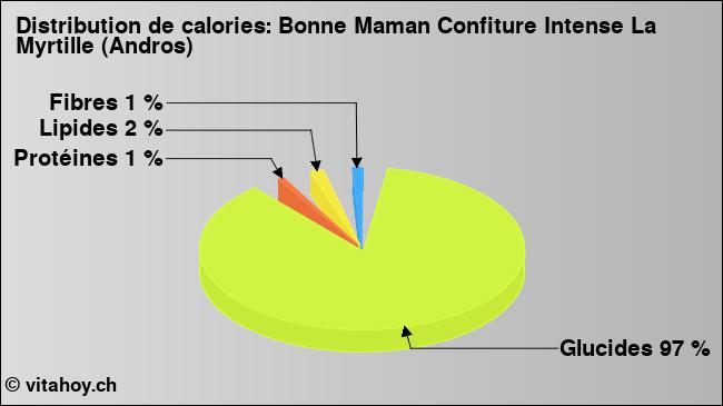 Calories: Bonne Maman Confiture Intense La Myrtille (Andros) (diagramme, valeurs nutritives)