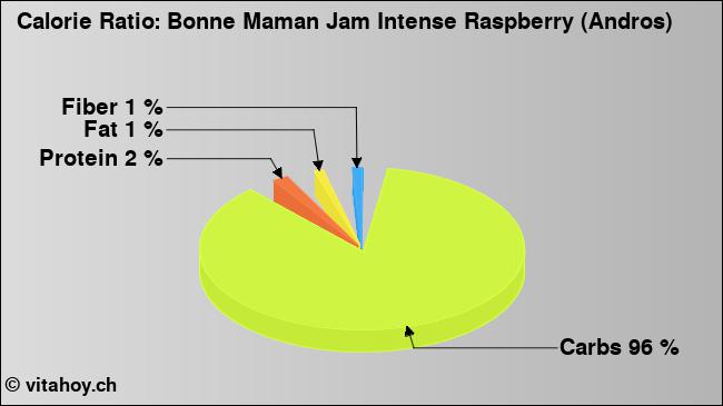 Calorie ratio: Bonne Maman Jam Intense Raspberry (Andros) (chart, nutrition data)