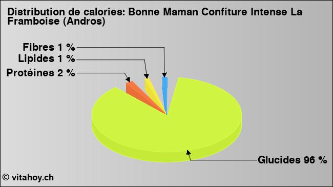 Calories: Bonne Maman Confiture Intense La Framboise (Andros) (diagramme, valeurs nutritives)