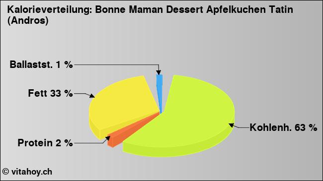 Kalorienverteilung: Bonne Maman Dessert Apfelkuchen Tatin (Andros) (Grafik, Nährwerte)