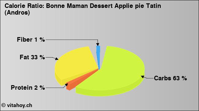 Calorie ratio: Bonne Maman Dessert Applie pie Tatin (Andros) (chart, nutrition data)
