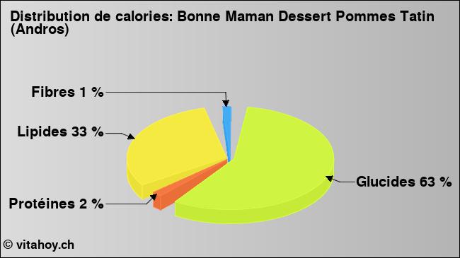 Calories: Bonne Maman Dessert Pommes Tatin (Andros) (diagramme, valeurs nutritives)