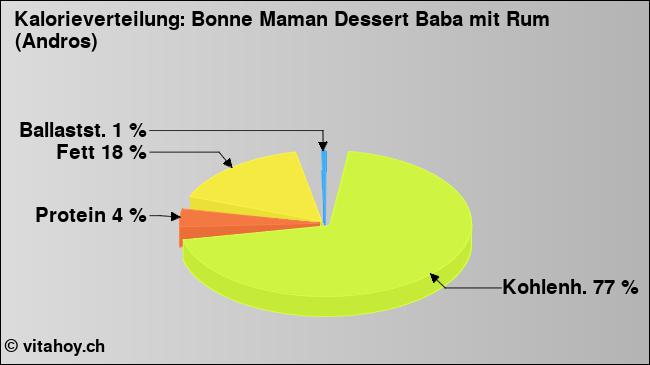 Kalorienverteilung: Bonne Maman Dessert Baba mit Rum (Andros) (Grafik, Nährwerte)