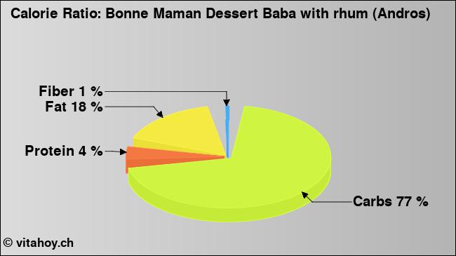 Calorie ratio: Bonne Maman Dessert Baba with rhum (Andros) (chart, nutrition data)