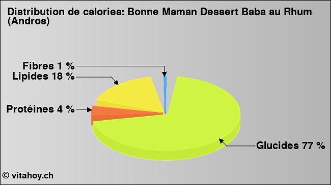 Calories: Bonne Maman Dessert Baba au Rhum (Andros) (diagramme, valeurs nutritives)