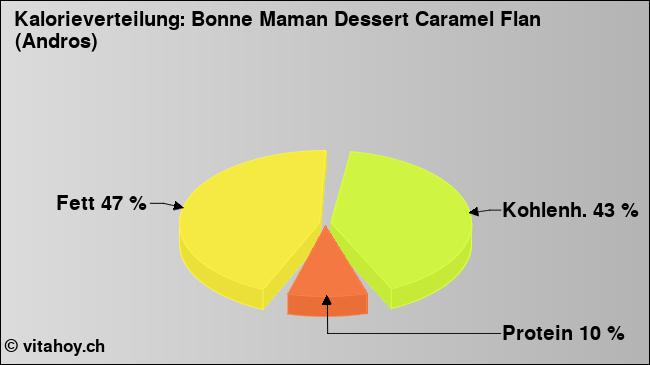 Kalorienverteilung: Bonne Maman Dessert Caramel Flan (Andros) (Grafik, Nährwerte)