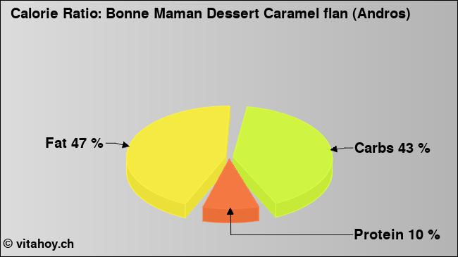 Calorie ratio: Bonne Maman Dessert Caramel flan (Andros) (chart, nutrition data)