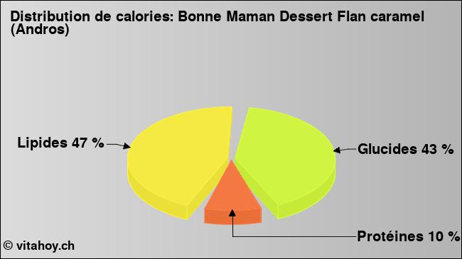 Calories: Bonne Maman Dessert Flan caramel (Andros) (diagramme, valeurs nutritives)