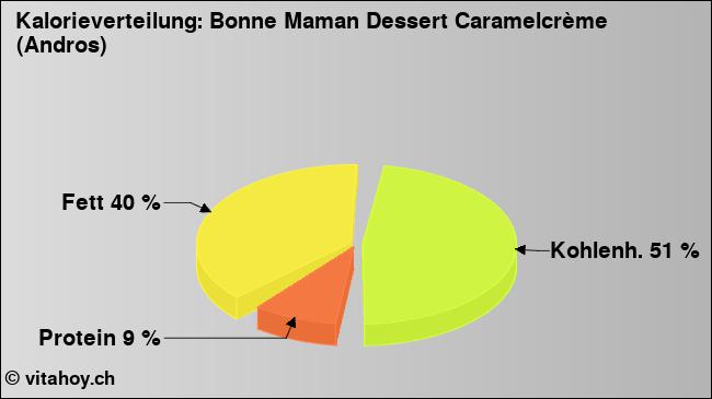 Kalorienverteilung: Bonne Maman Dessert Caramelcrème (Andros) (Grafik, Nährwerte)