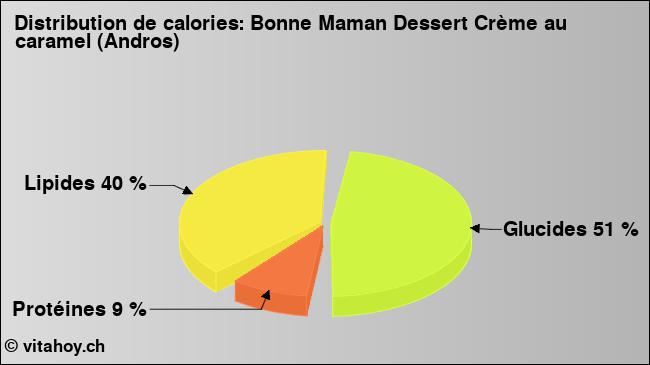 Calories: Bonne Maman Dessert Crème au caramel (Andros) (diagramme, valeurs nutritives)