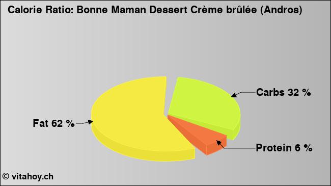 Calorie ratio: Bonne Maman Dessert Crème brûlée (Andros) (chart, nutrition data)