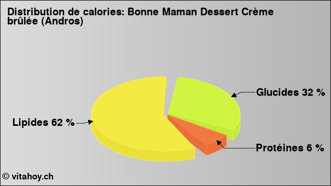 Calories: Bonne Maman Dessert Crème brûlée (Andros) (diagramme, valeurs nutritives)