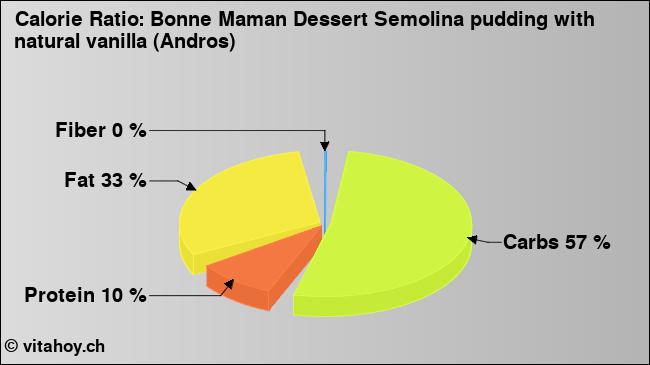 Calorie ratio: Bonne Maman Dessert Semolina pudding with natural vanilla (Andros) (chart, nutrition data)