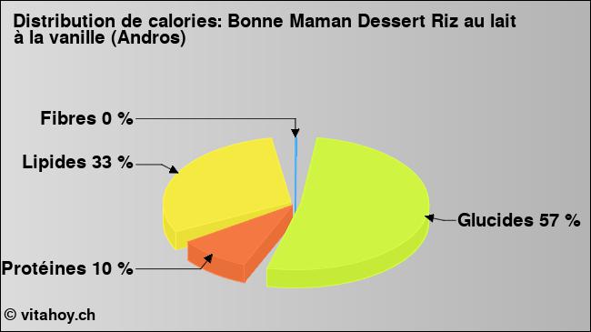 Calories: Bonne Maman Dessert Riz au lait à la vanille (Andros) (diagramme, valeurs nutritives)